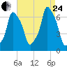 Rye Beach tide chart for Thursday, August 24, 2023