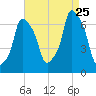 Rye Beach tide chart for Friday, August 25, 2023