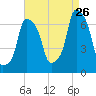 Rye Beach tide chart for Saturday, August 26, 2023