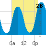 Rye Beach tide chart for Monday, August 28, 2023