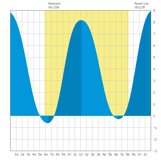 Rye Beach tide chart for Wednesday, August 2, 2023