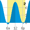 Rye Beach tide chart for Wednesday, August 2, 2023