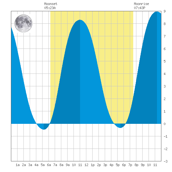 Rye Beach tide chart for Wednesday, August 30, 2023