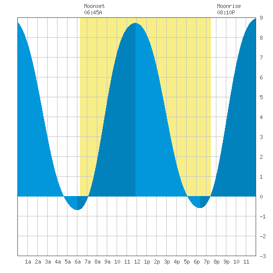 Rye Beach tide chart for Thursday, August 31, 2023