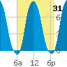 Rye Beach tide chart for Thursday, August 31, 2023
