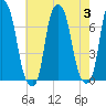 Rye Beach tide chart for Thursday, August 3, 2023
