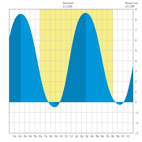 Rye Beach tide chart for Saturday, August 5, 2023