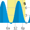 Rye Beach tide chart for Saturday, August 5, 2023