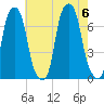 Rye Beach tide chart for Sunday, August 6, 2023