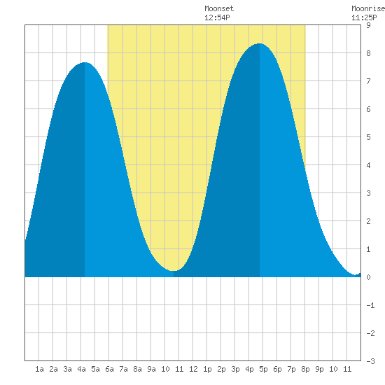 Rye Beach tide chart for Monday, August 7, 2023