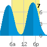 Rye Beach tide chart for Monday, August 7, 2023