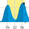 Rye Beach tide chart for Wednesday, August 9, 2023