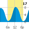 Rye Beach tide chart for Sunday, September 17, 2023