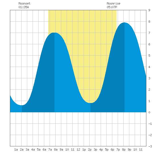 Rye Beach tide chart for Monday, September 25, 2023