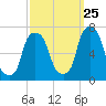 Rye Beach tide chart for Monday, September 25, 2023