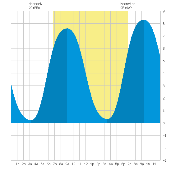 Rye Beach tide chart for Tuesday, September 26, 2023