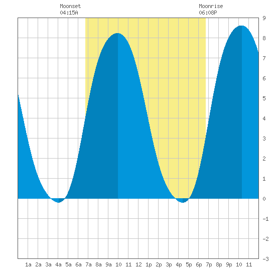Rye Beach tide chart for Wednesday, September 27, 2023