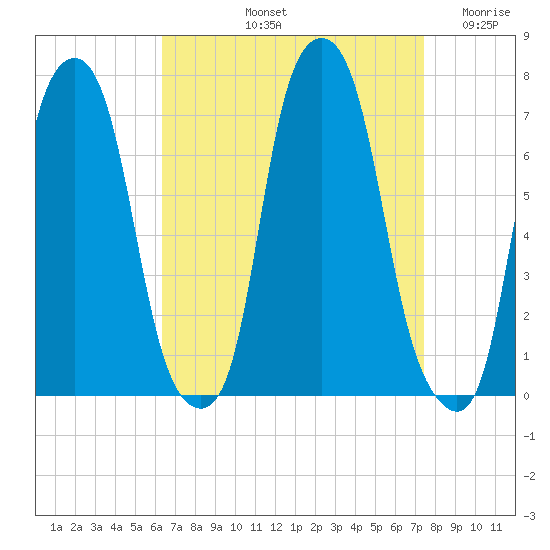 Rye Beach tide chart for Sunday, September 3, 2023