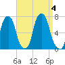 Rye Beach tide chart for Monday, September 4, 2023