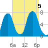 Rye Beach tide chart for Tuesday, September 5, 2023