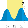 Rye Beach tide chart for Thursday, September 7, 2023