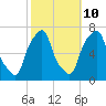 Rye Beach tide chart for Tuesday, October 10, 2023