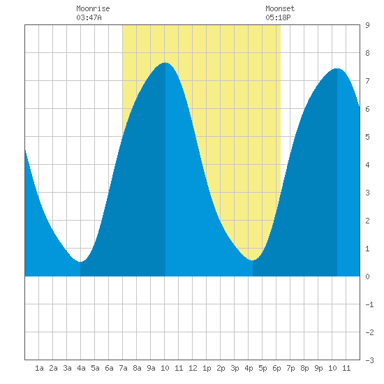 Rye Beach tide chart for Wednesday, October 11, 2023