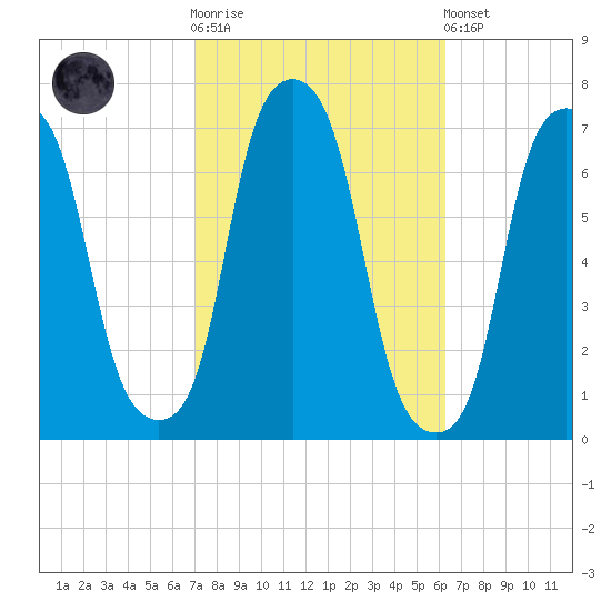 Rye Beach tide chart for Saturday, October 14, 2023
