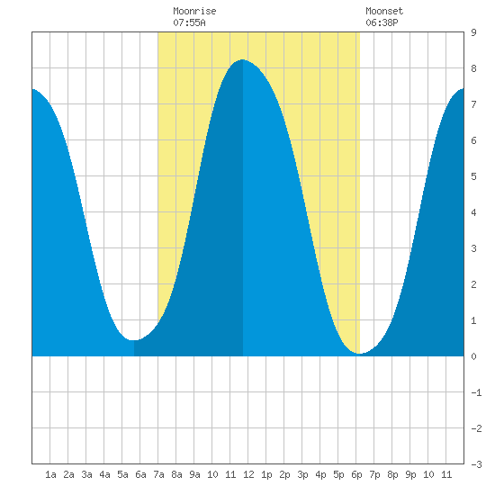 Rye Beach tide chart for Sunday, October 15, 2023