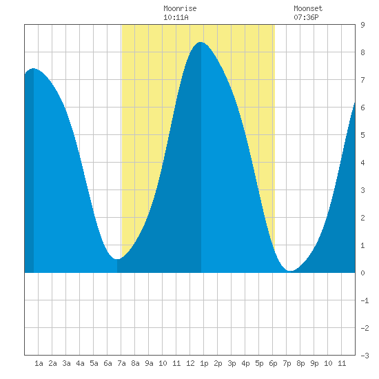 Rye Beach tide chart for Tuesday, October 17, 2023