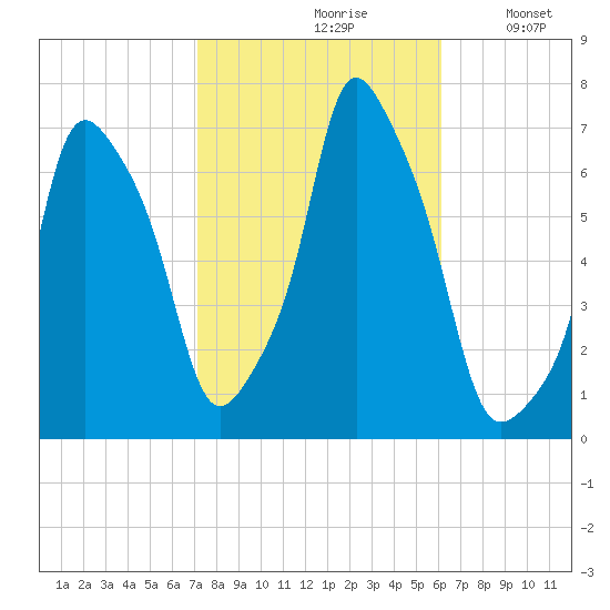 Rye Beach tide chart for Thursday, October 19, 2023