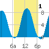 Rye Beach tide chart for Sunday, October 1, 2023