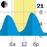 Rye Beach tide chart for Saturday, October 21, 2023