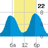 Rye Beach tide chart for Sunday, October 22, 2023