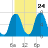 Rye Beach tide chart for Tuesday, October 24, 2023