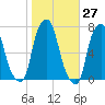 Rye Beach tide chart for Friday, October 27, 2023