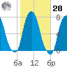 Rye Beach tide chart for Saturday, October 28, 2023