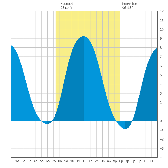 Rye Beach tide chart for Sunday, October 29, 2023