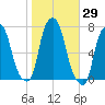 Rye Beach tide chart for Sunday, October 29, 2023