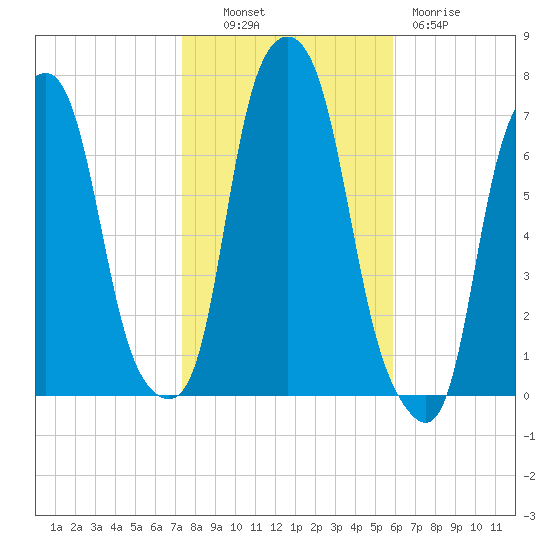 Rye Beach tide chart for Monday, October 30, 2023