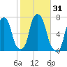 Rye Beach tide chart for Tuesday, October 31, 2023