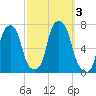Rye Beach tide chart for Tuesday, October 3, 2023