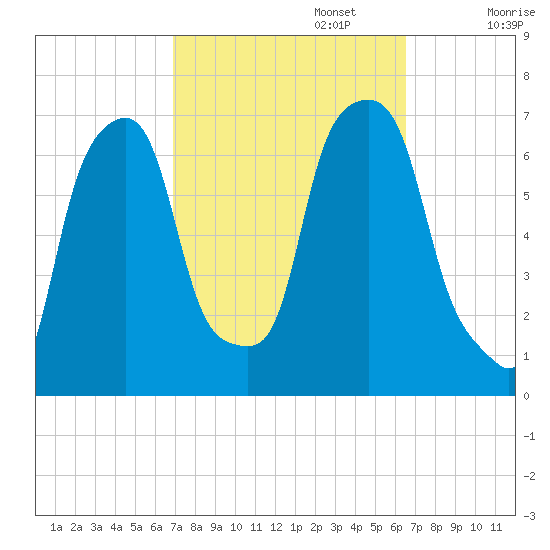 Rye Beach tide chart for Thursday, October 5, 2023