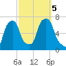 Rye Beach tide chart for Thursday, October 5, 2023