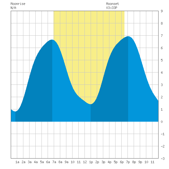 Rye Beach tide chart for Saturday, October 7, 2023