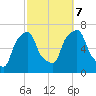 Rye Beach tide chart for Saturday, October 7, 2023