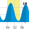 Rye Beach tide chart for Friday, November 10, 2023