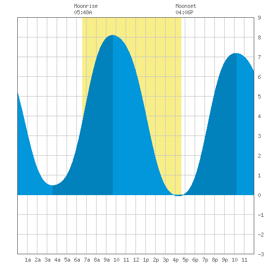 Rye Beach tide chart for Sunday, November 12, 2023