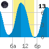 Rye Beach tide chart for Monday, November 13, 2023