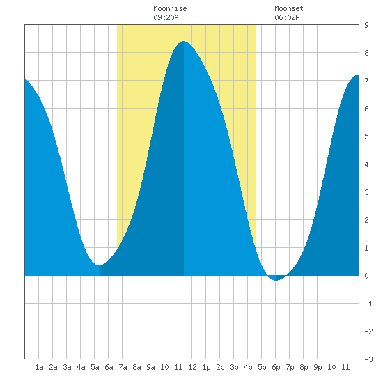 Rye Beach tide chart for Wednesday, November 15, 2023